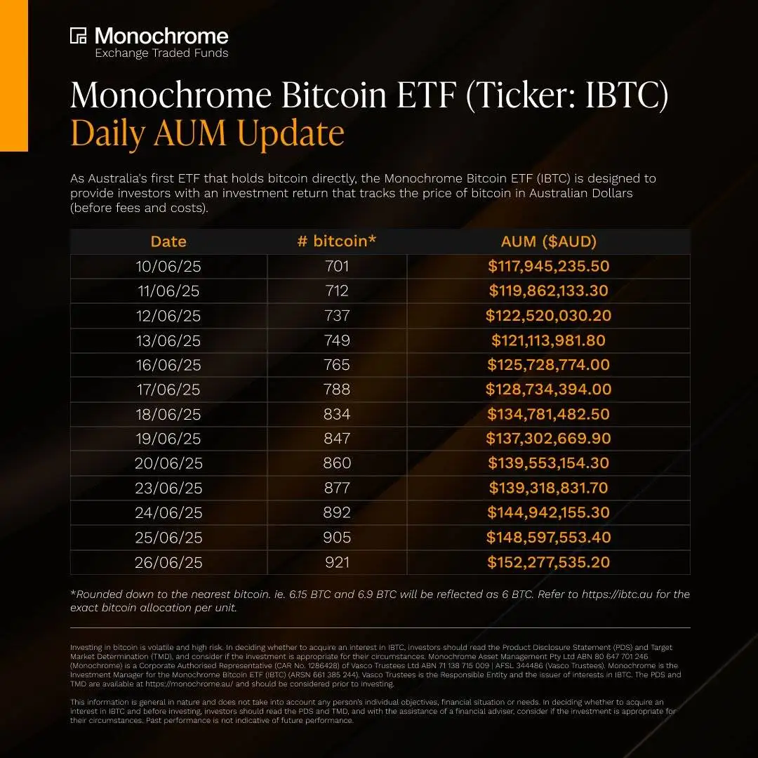 澳大利亚Monochrome现货比特币ETF持仓量达921枚BTC