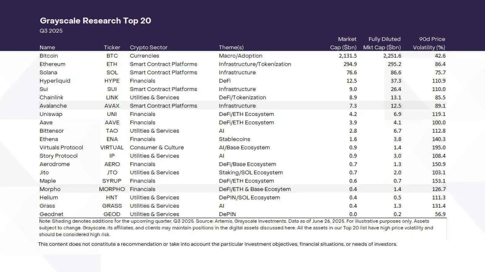 Grayscale Research 更新第三季度 Top 20 资产名单
