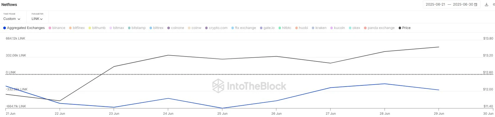 链上数据：Chainlink代币6月20日后持续流出中心化交易所