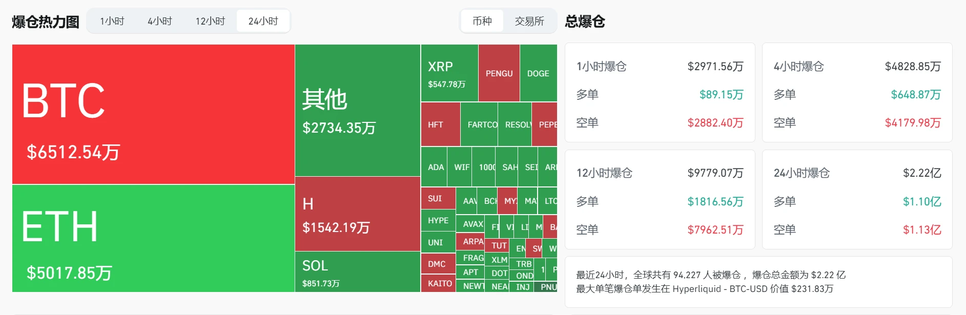 7月2日数据显示：加密货币市场24小时爆仓2.22亿美元