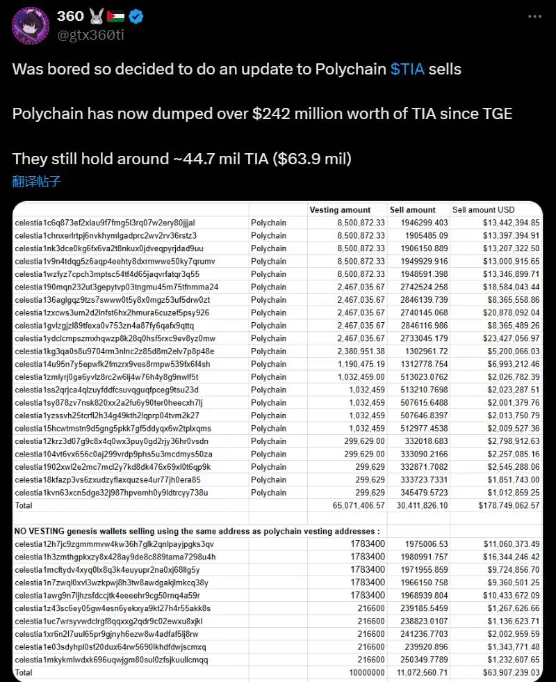 Polychain Capital 出售超 2.42 亿美元 TIA，剩余持仓约 6390 万美元