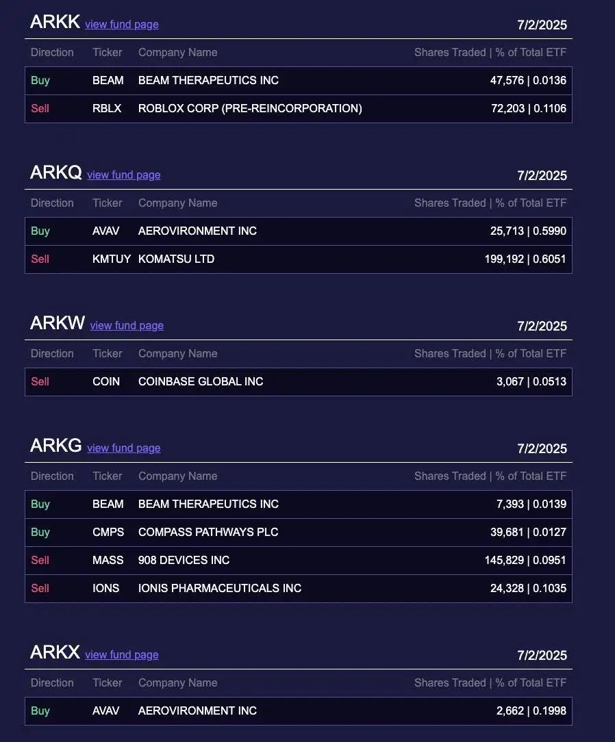 ARK Invest 7月3日减持3,067股Coinbase股票