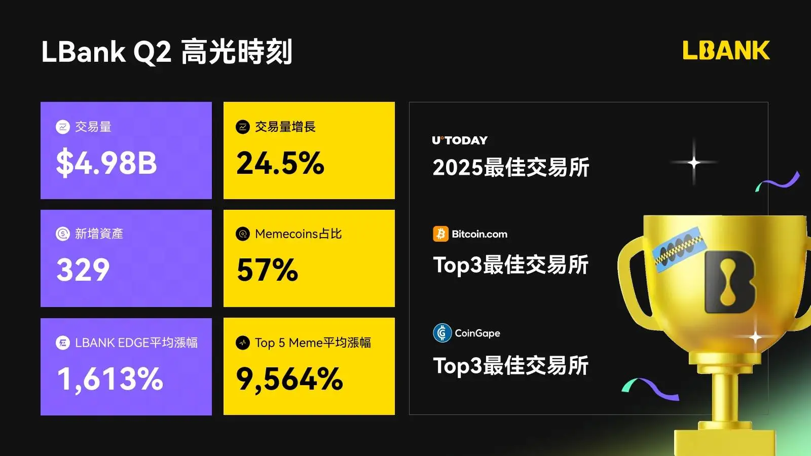 LBank公布2025年Q2报告，日均交易额49.8亿美元创新高，三项核心指标居CEX首位