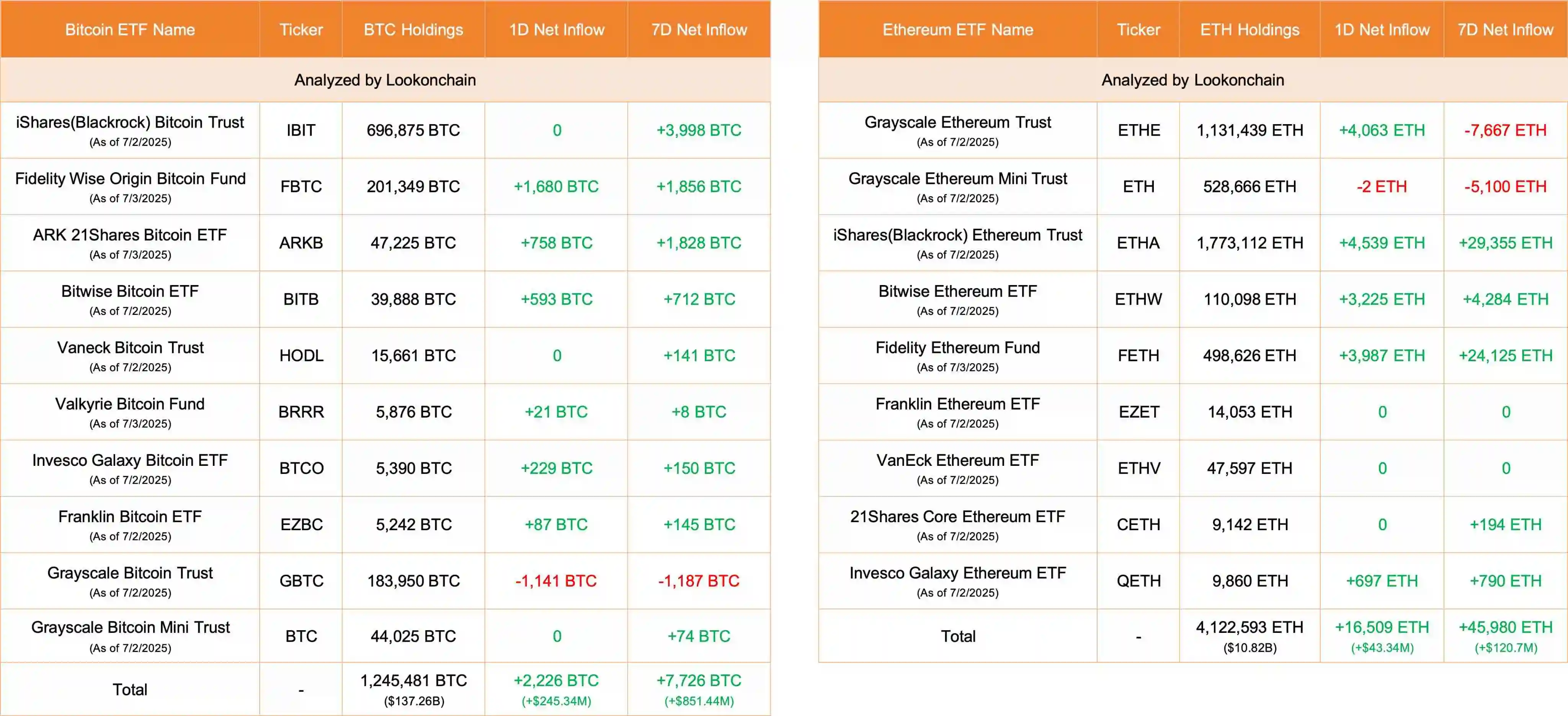 7月3日美国10只比特币ETF净流入2226枚BTC，9只以太坊ETF净流入16509枚ETH