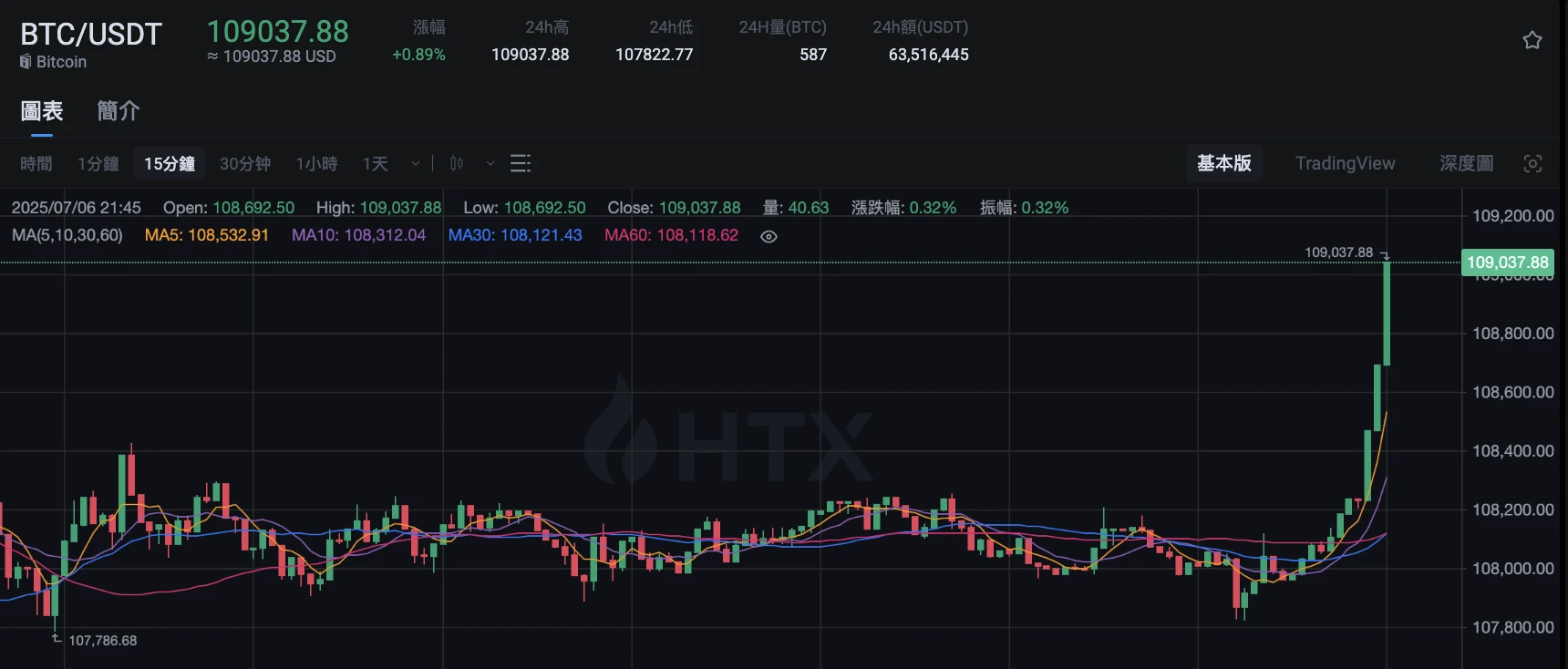BTC 价格触及 109037.88 美元，日内涨幅达 0.89%