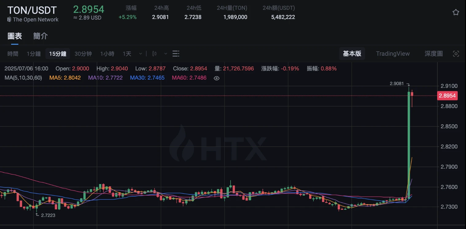 Toncoin与阿里巴巴合作消息推动 TON 短时升至 2.9 美元上方