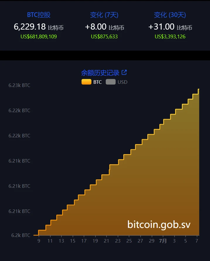 萨尔瓦多一周增持8枚比特币，总持仓达6229.18枚