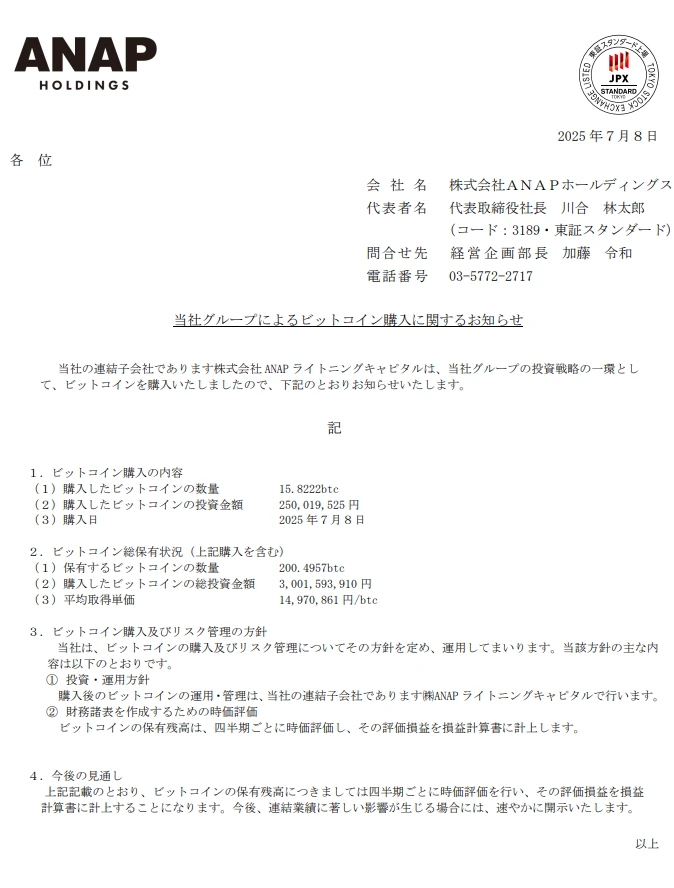 日本时尚品牌 ANAP 增持约 15.8 枚 BTC，总持仓增至约 200.4957 枚
