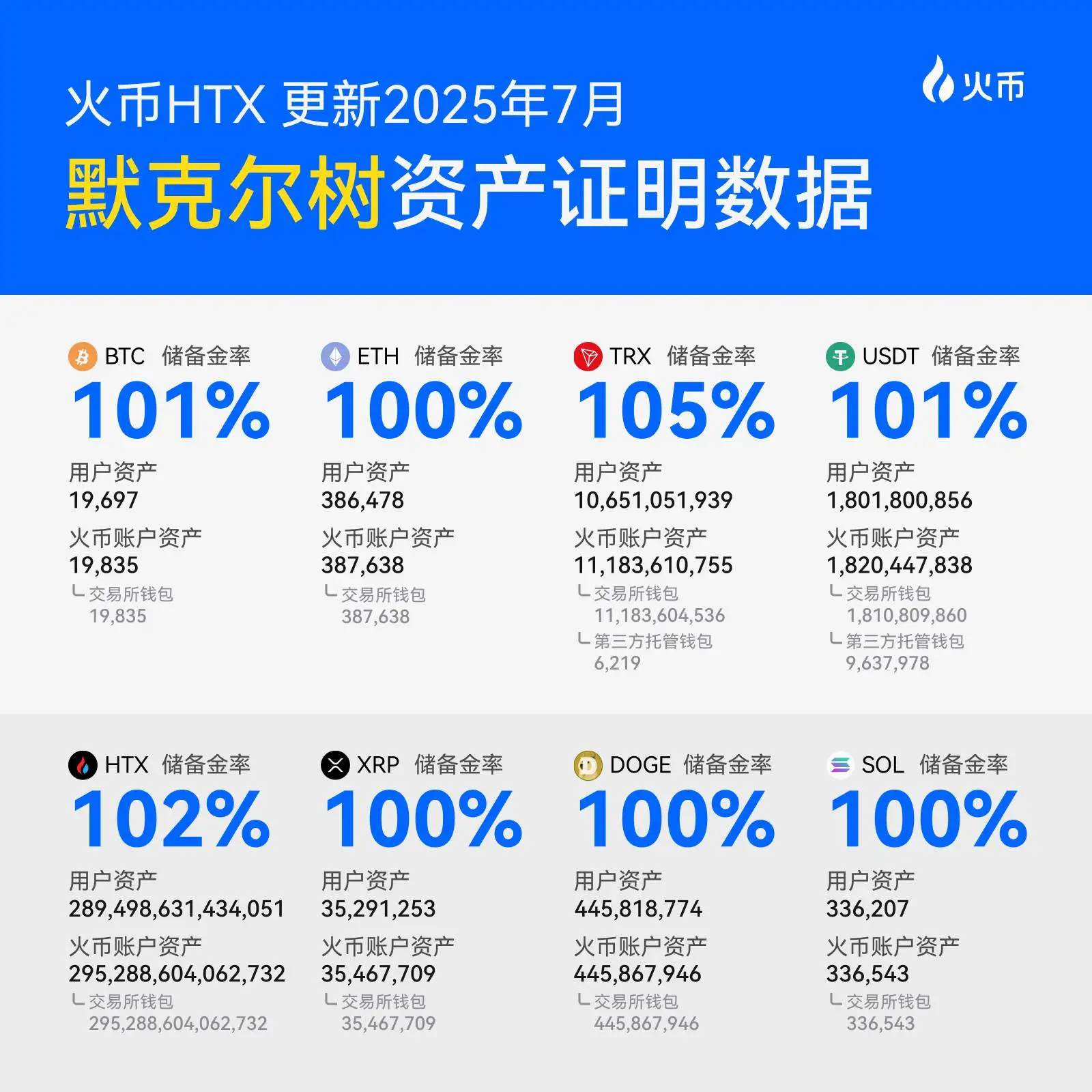 火币HTX发布7月默克尔树储备证明 USDT储备连续四个月增长