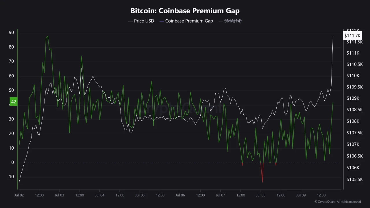 比特币价格突破112,014美元，Coinbase溢价指标显示美国需求强劲