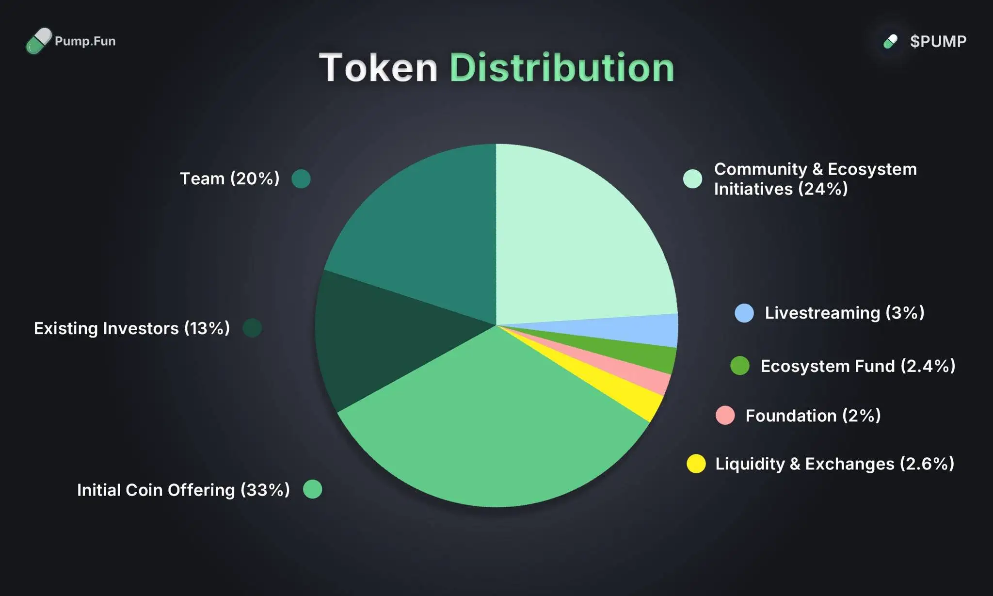 Pump.fun 原生代币 $PUMP 将于 7 月 12 日启动首次代币发行（ICO）