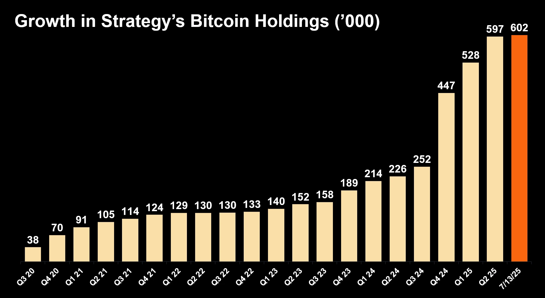 Strategy持有流通比特币3% 总持仓达601,550枚