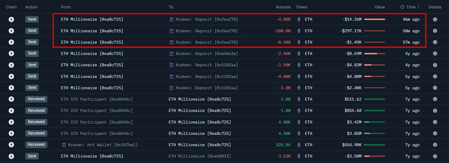 以太坊巨鲸向Kraken存入4900.5枚ETH，持仓价值达1460万美元