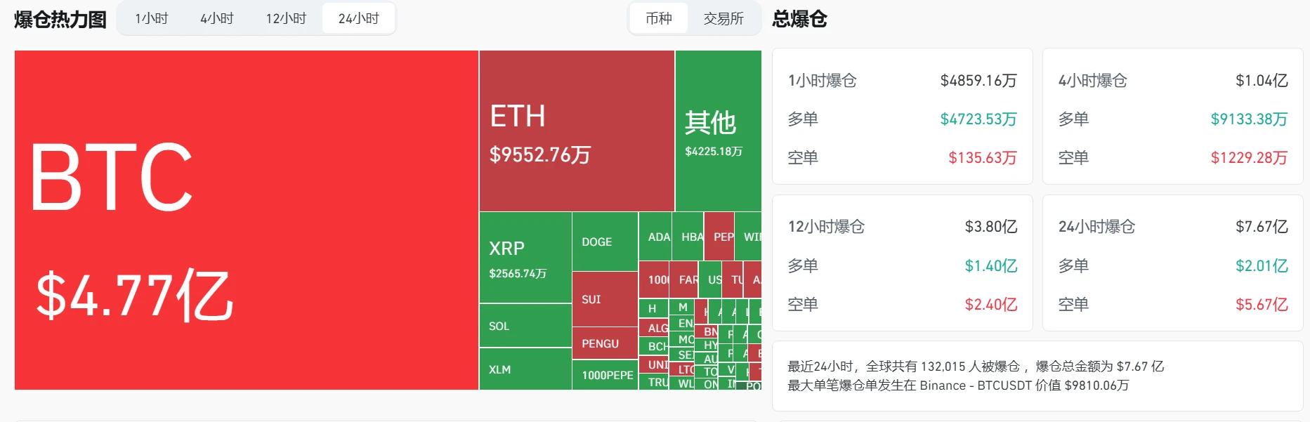 7月14日加密货币市场24小时爆仓总额达7.67亿美元 空单占比超七成