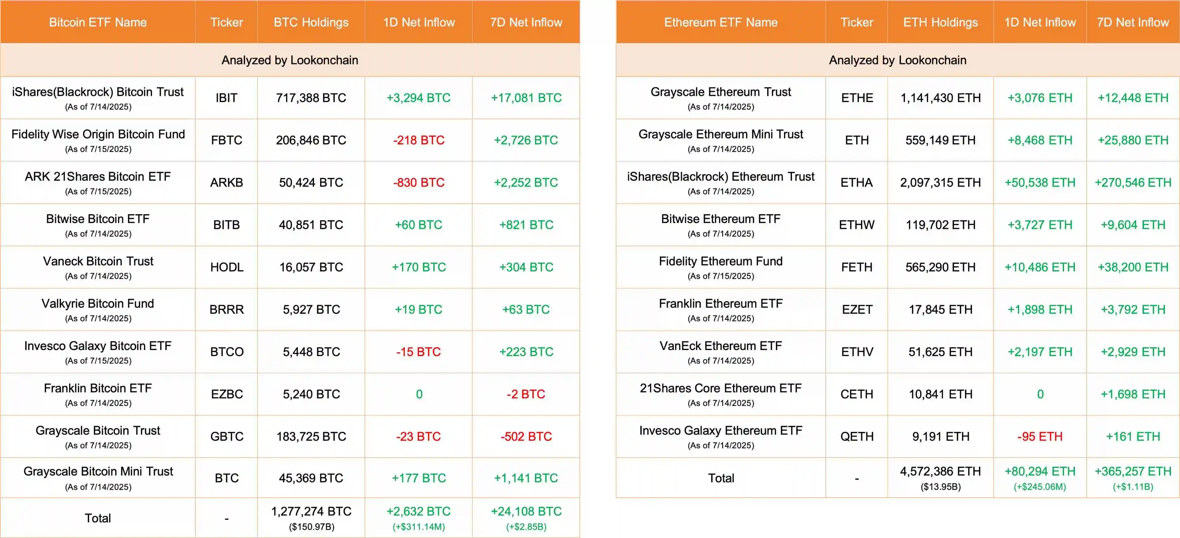 比特币与以太坊ETF净流入数据公布