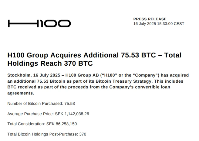 瑞典上市公司H100 Group增持75.53枚BTC，总持仓达370枚