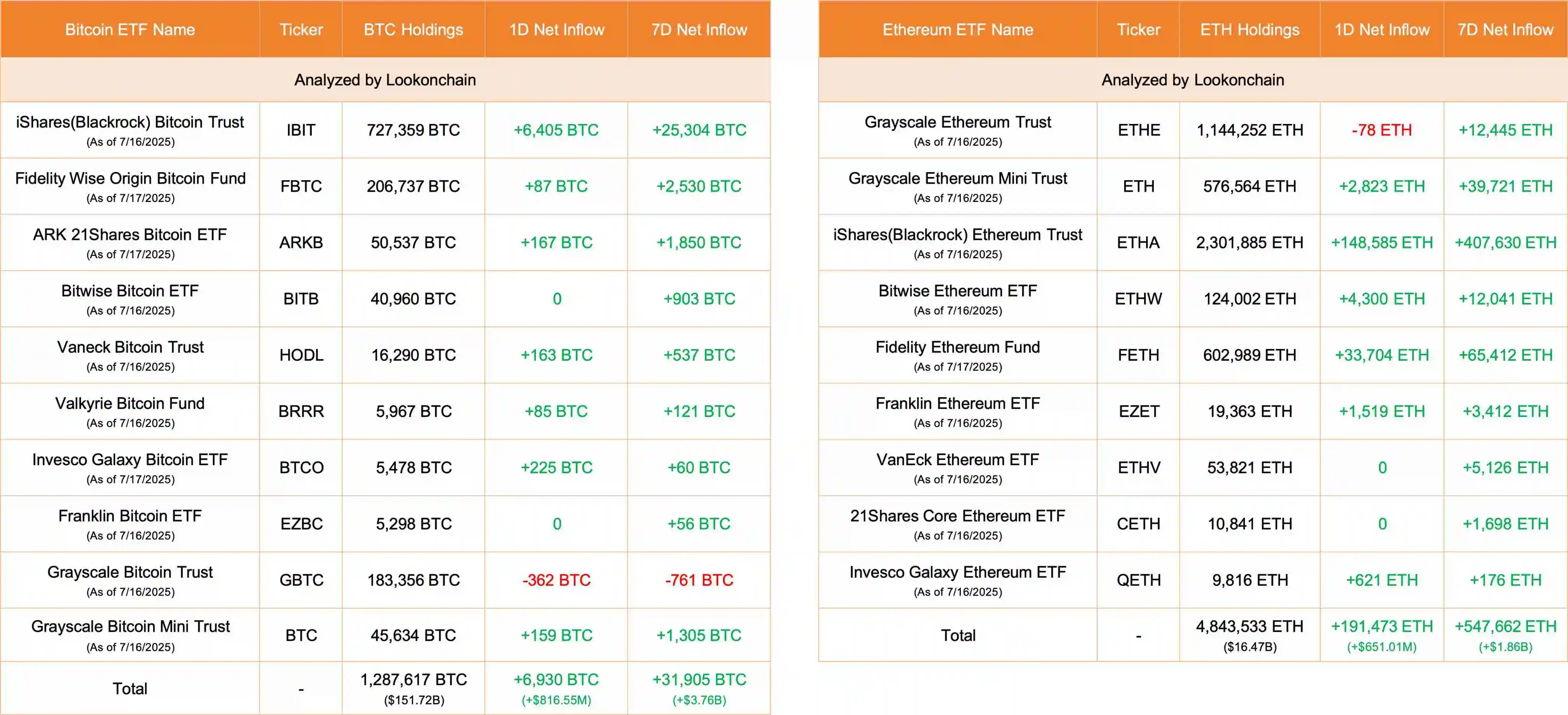 比特币与以太ETF资金流入创新高