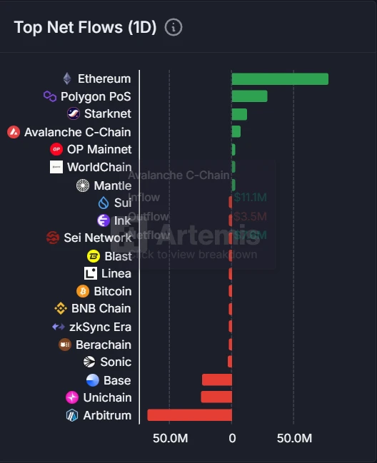 7月18日以太坊净流入7790万美元，Polygon PoS流入2860万美元，Arbitrum流出6730万美元