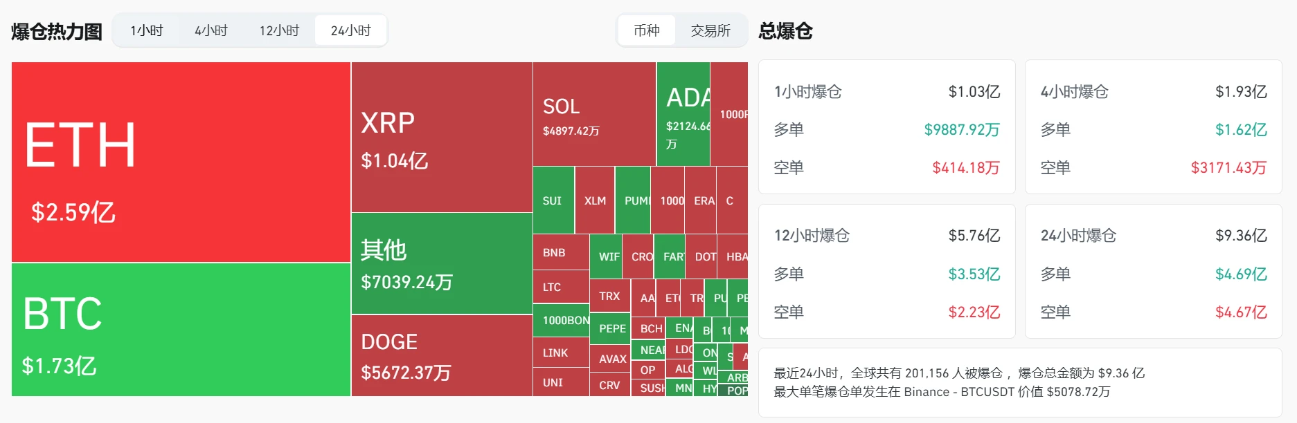 加密货币市场单日爆仓超9亿美元，BTC、ETH成重灾区