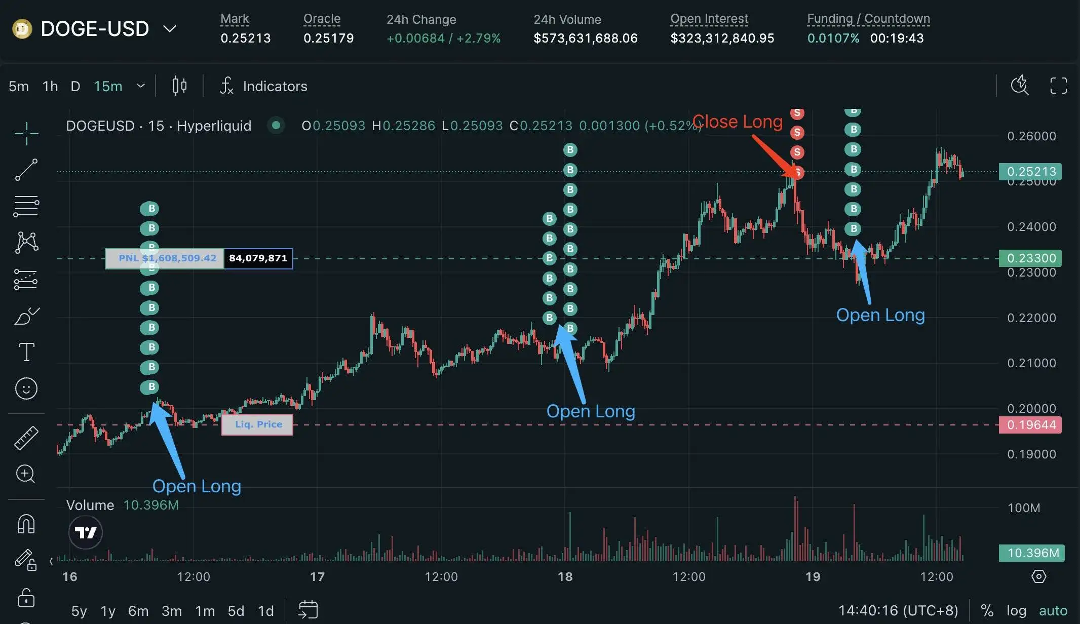 鲸鱼0x6adb高点平仓DOGE多头，10小时后再度建仓