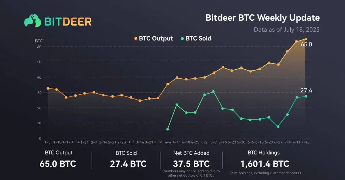 Bitdeer披露比特币持仓及挖矿产出
