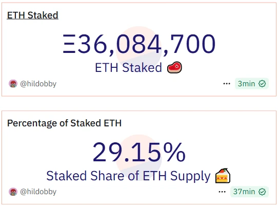以太质押总量突破3600万枚ETH 占比达29.15%