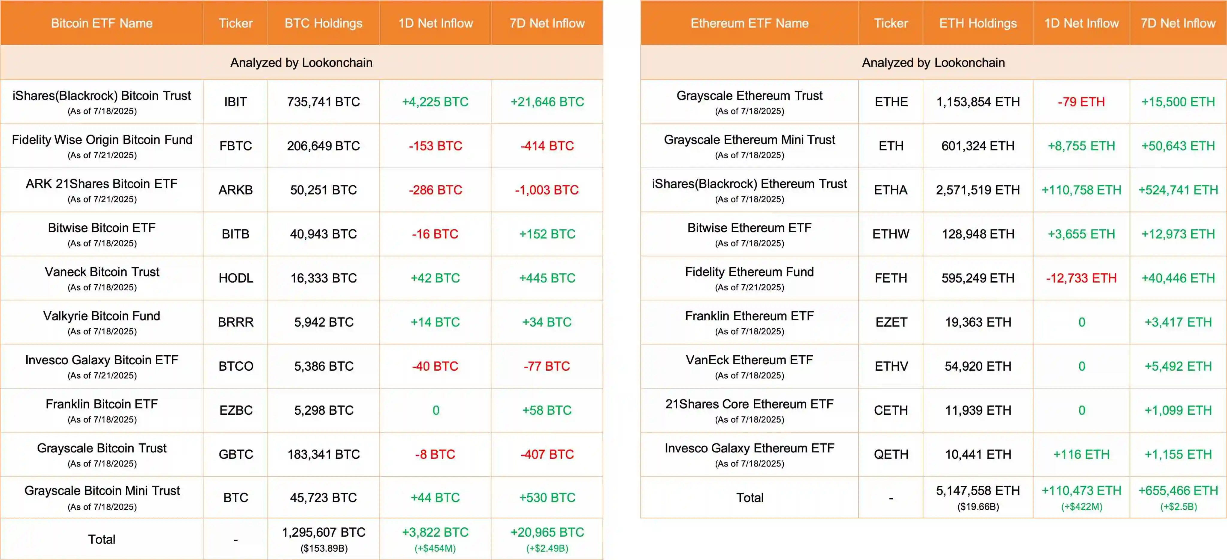 比特币和以太坊ETF今日净流入数据公布