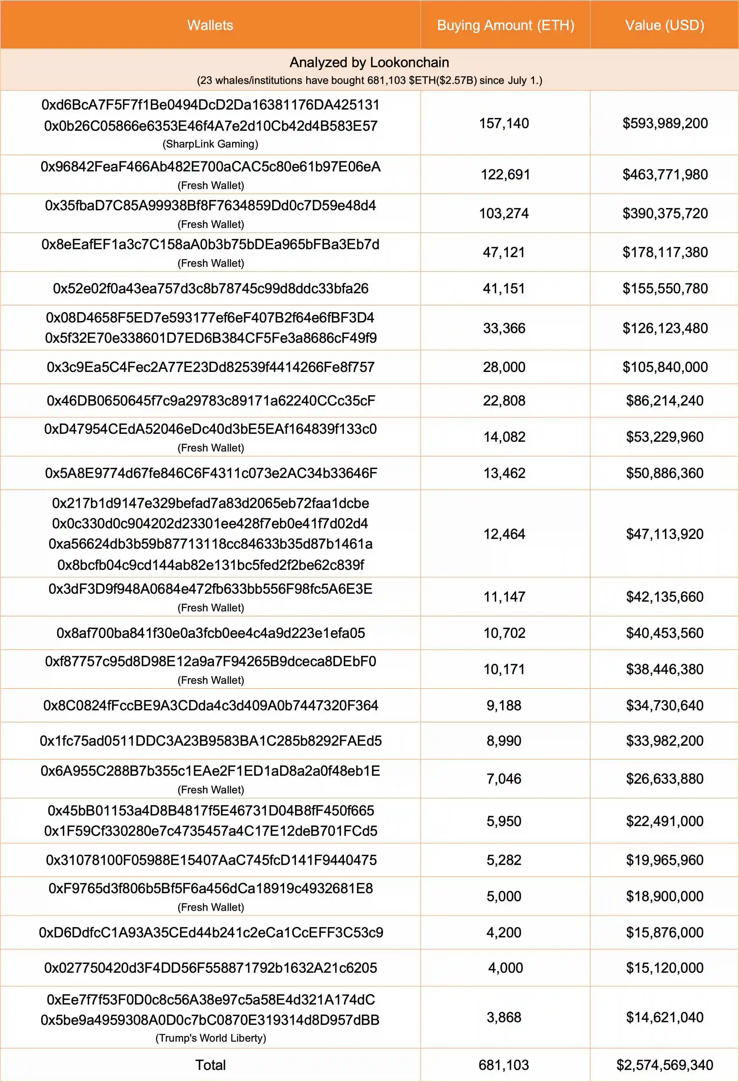 链上数据揭示约23个鲸鱼及机构地址累计增持68.1万枚ETH