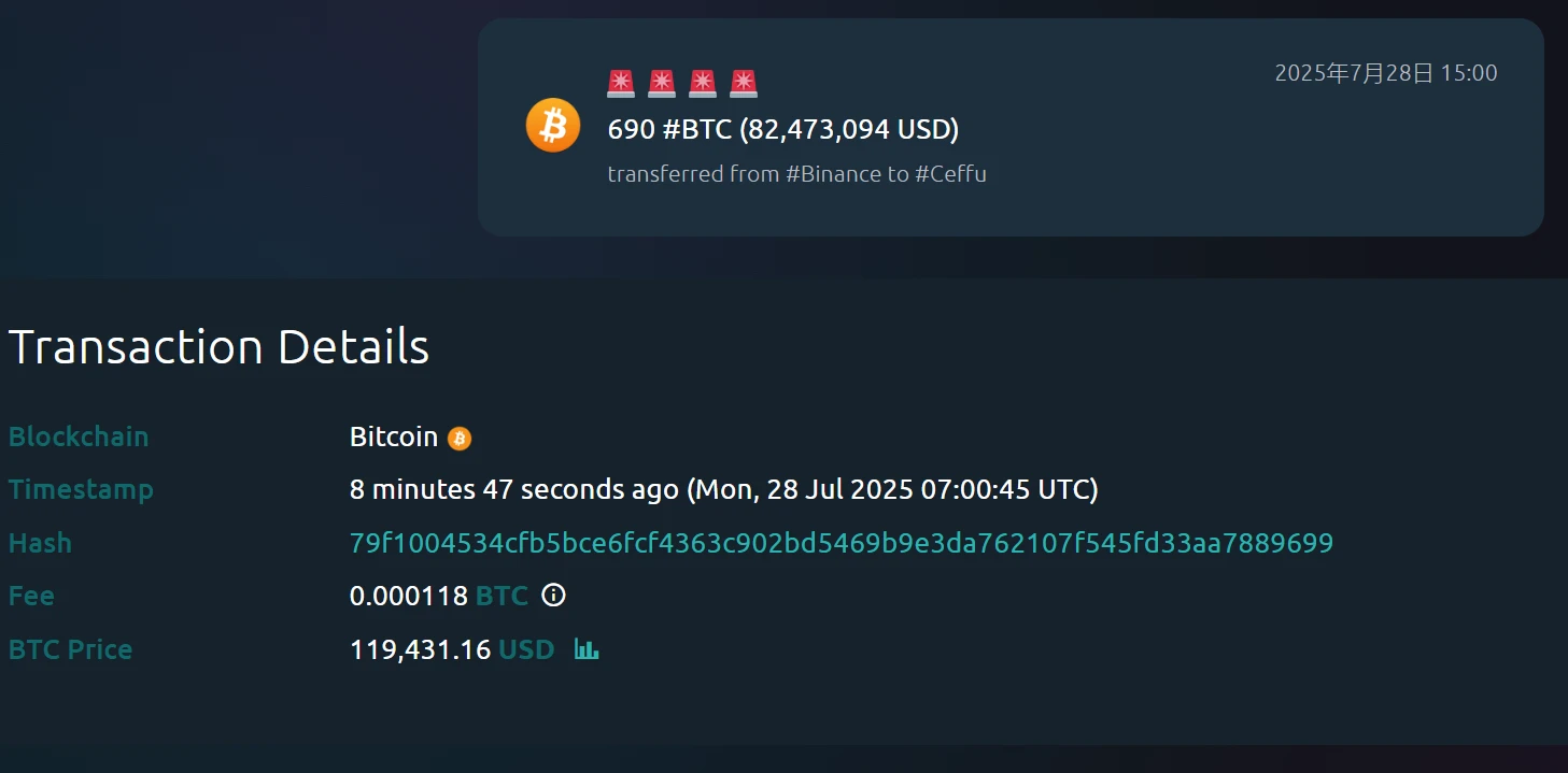 690枚BTC从币安转移至Ceffu，Whale Alert监测显示价值约8247万美元