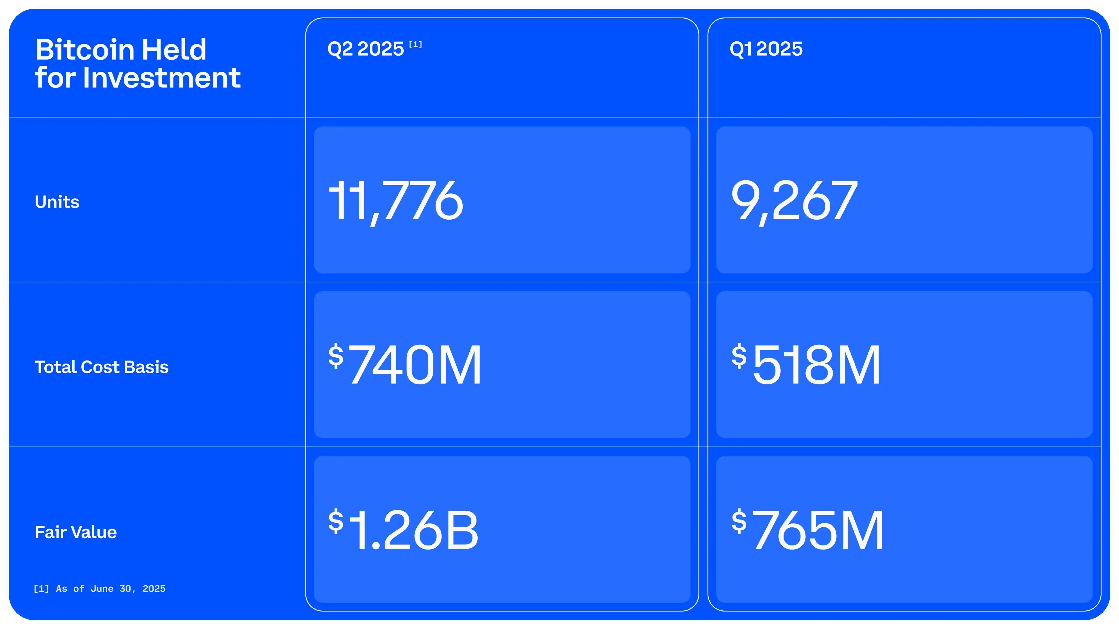 Coinbase Q2财报：数据泄露损失低于预期，净利润激增及比特币增持