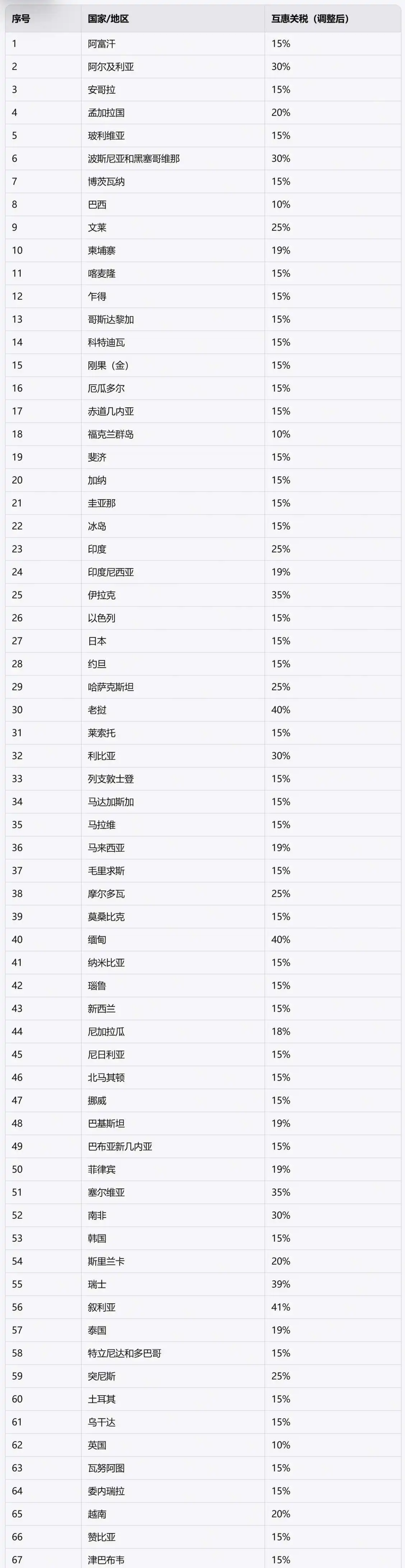 特朗普签署行政令设定多国对等关税税率
