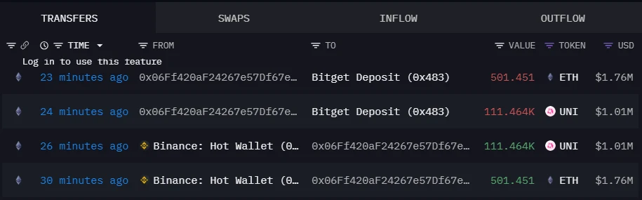 某鲸鱼大额转移ETH和UNI至Bitget，Arkham监测数据显示交易细节