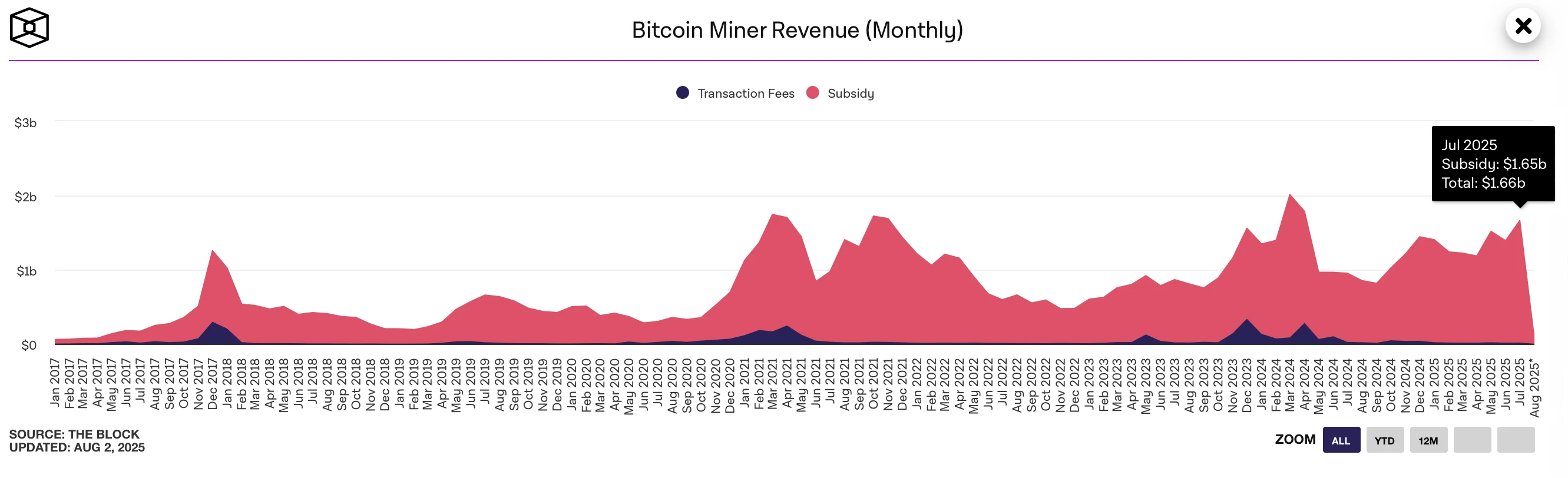 比特币矿工7月收入达16.6亿美元，手续费收入显著下降