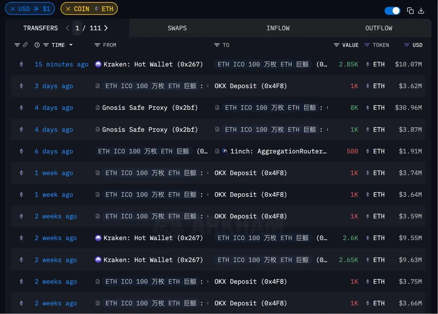 ETH ICO巨鲸结束两年囤积期 三周内提走13600枚ETH