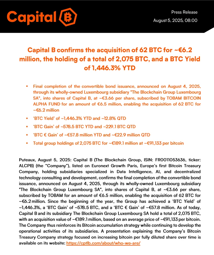 Capital B增持62枚BTC 总持仓达2,075枚