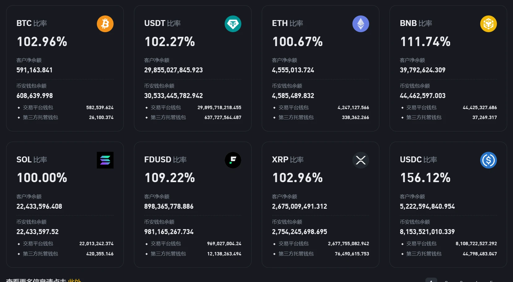 币安公布8月储备金证明数据