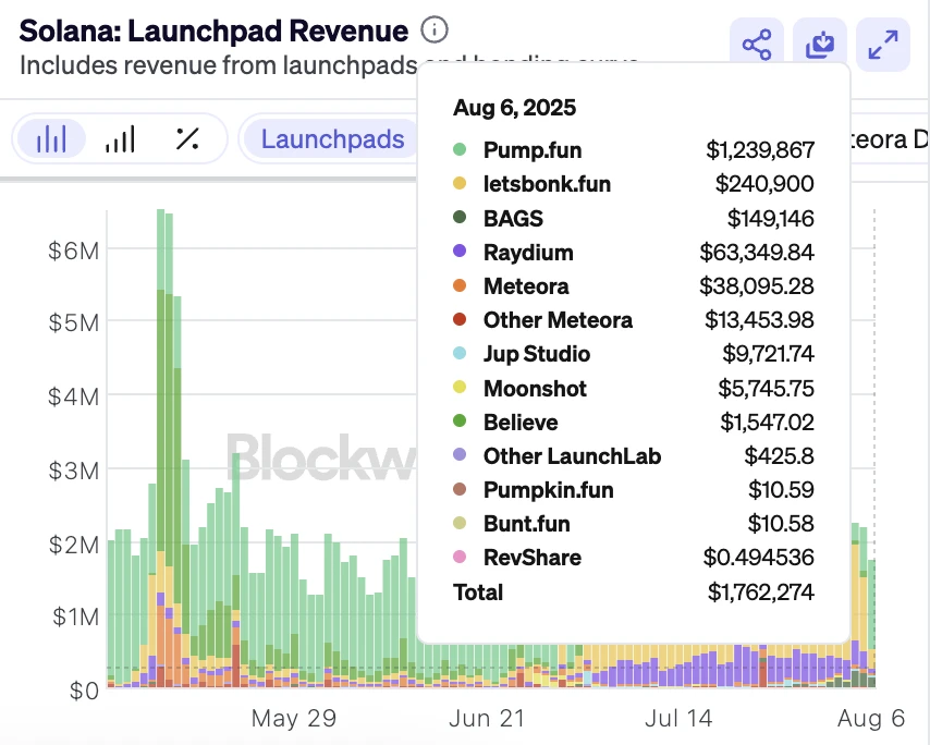 pump.fun单日收入超124万美元领跑meme币发行平台