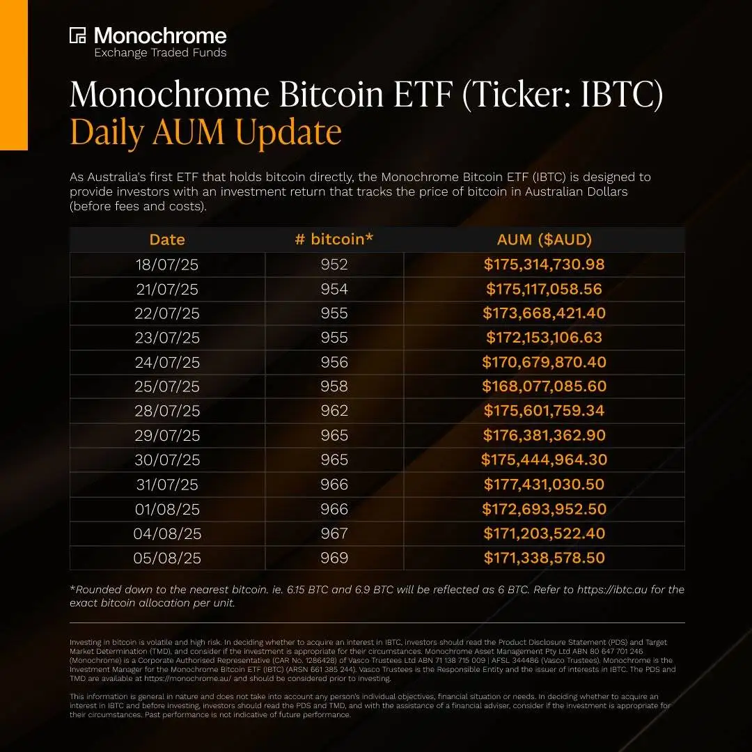 澳大利亚Monochrome比特币ETF持仓达969枚，市值约1.71亿澳元