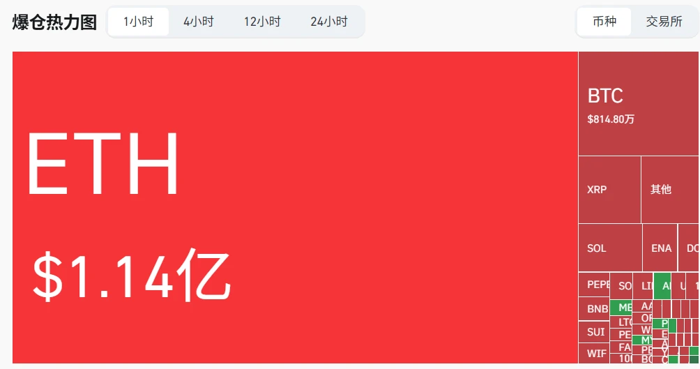 以太坊ETH多空爆仓总额达1.14亿美元