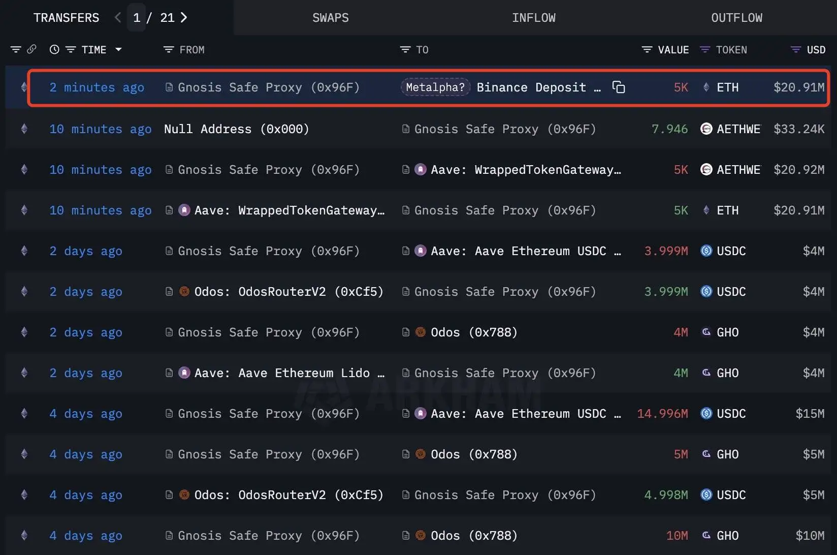 Metalpha关联地址向币安转入5000 ETH，价值约2091万美元
