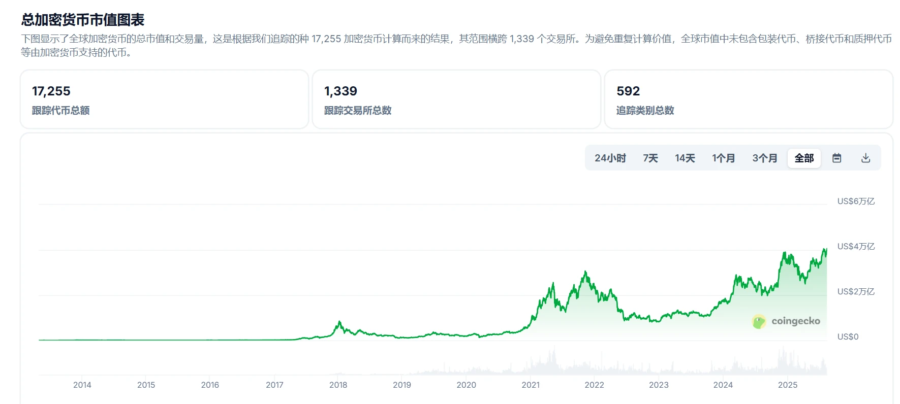 加密货币总市值突破4.1万亿美元 比特币占比降至56.85%