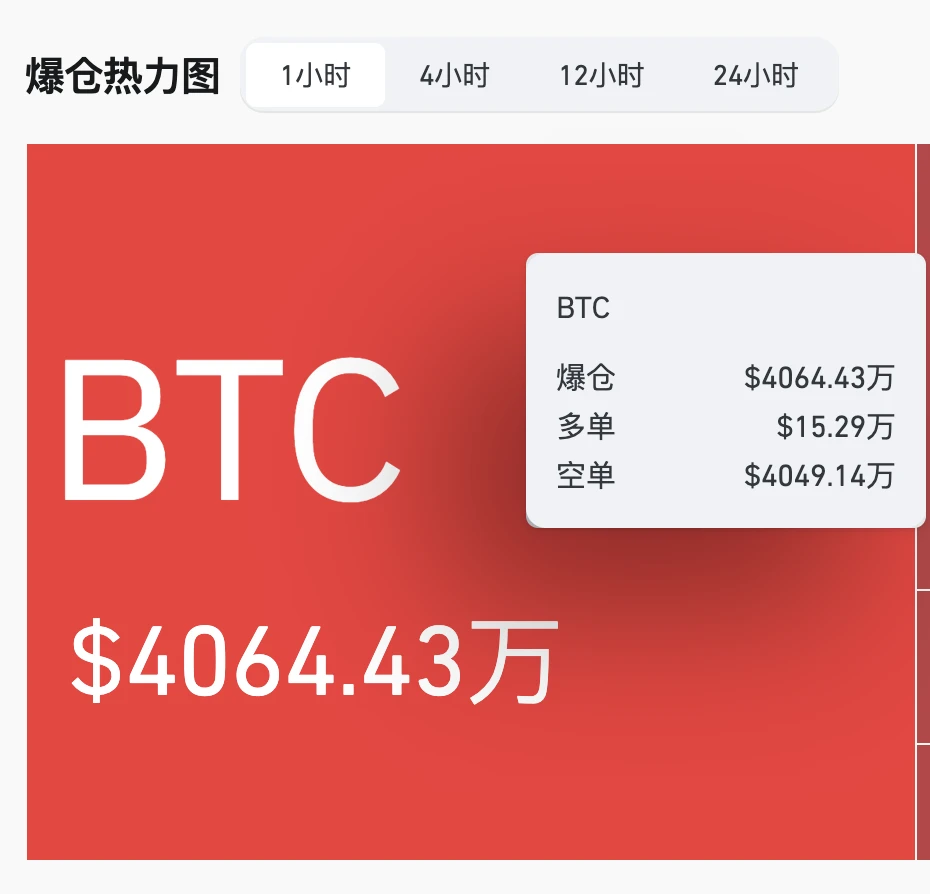 BTC多空爆仓数据公布，单小时总额达4064.43万美元