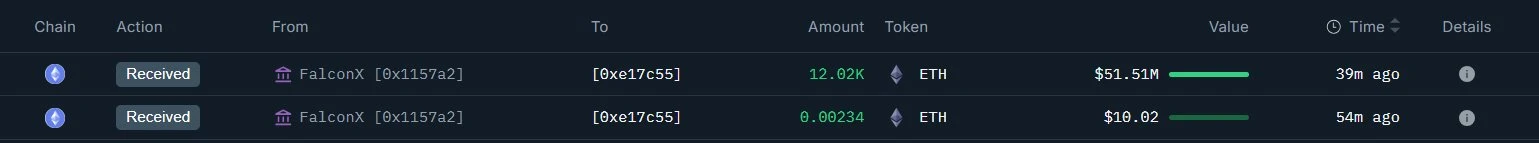 某鲸鱼或机构通过FalconX增持12,020枚ETH，总持仓达233,186枚