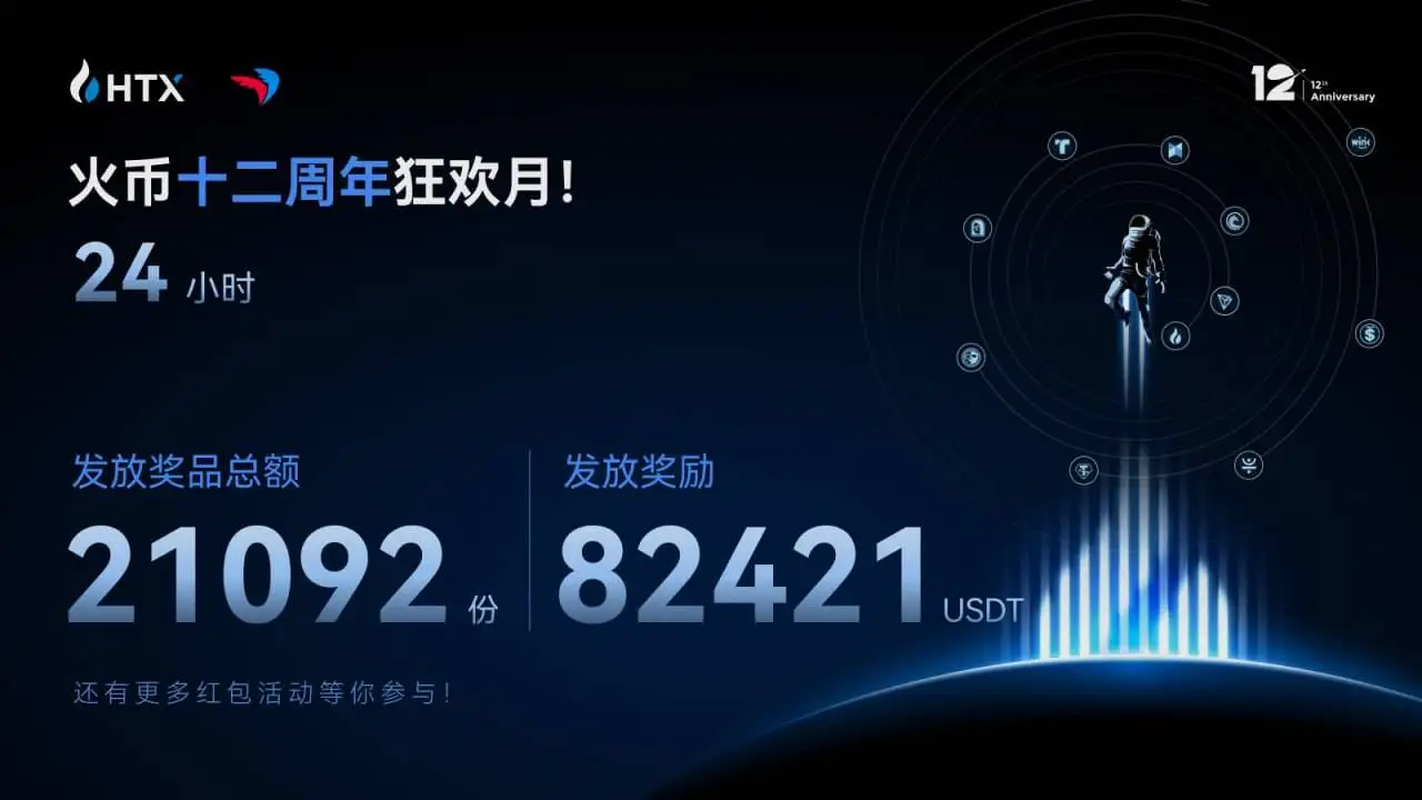 火币HTX联合Paycoin开启12周年狂欢月活动，最高奖励1.2亿HTX
