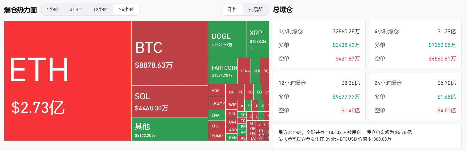 加密货币市场24小时爆仓超5.7亿美元，比特币以太坊成重灾区