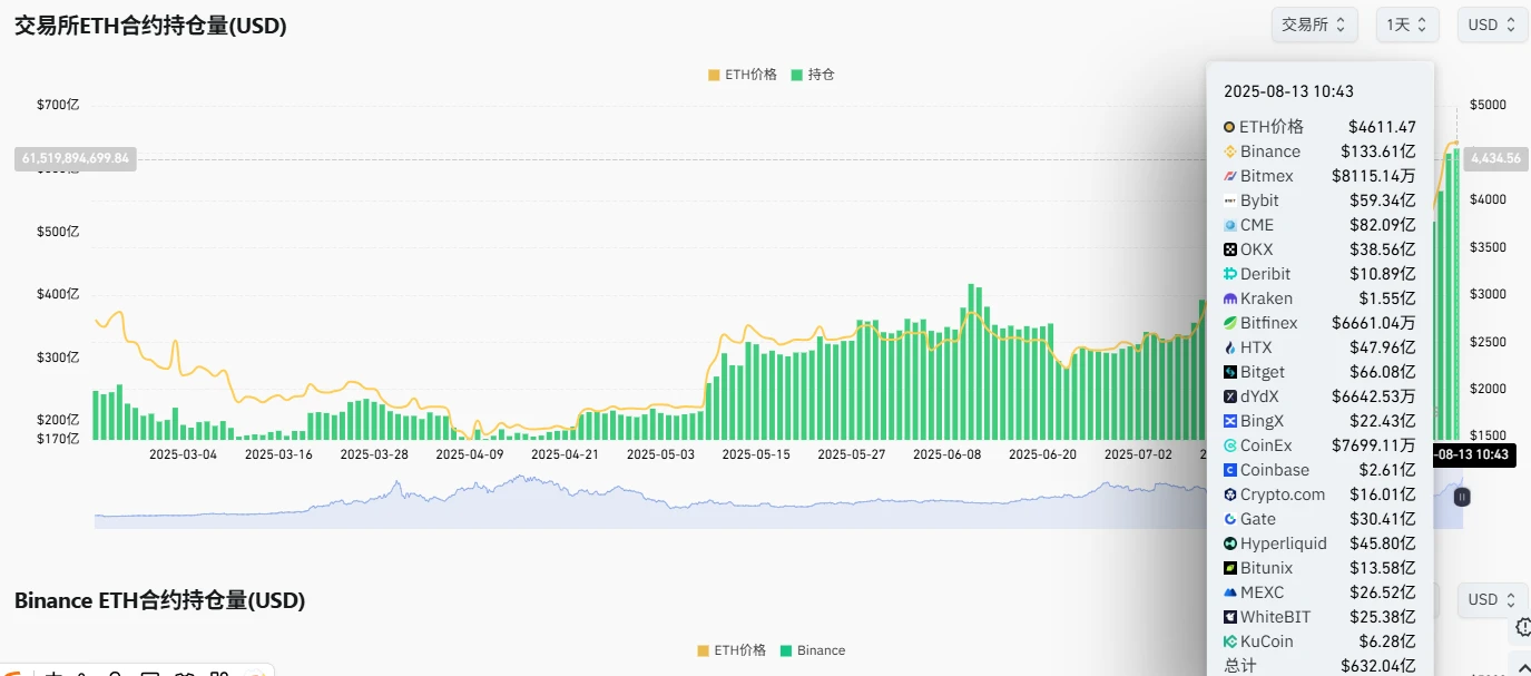 以太坊期货未平仓头寸刷新历史峰值，全网持仓量突破1369万枚ETH