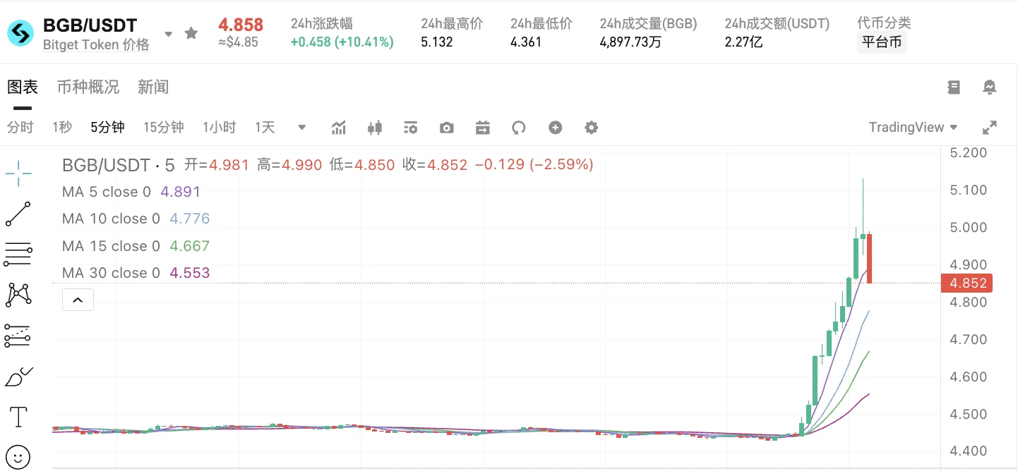 BGB代币价格突破5美元 快速上涨10.41%