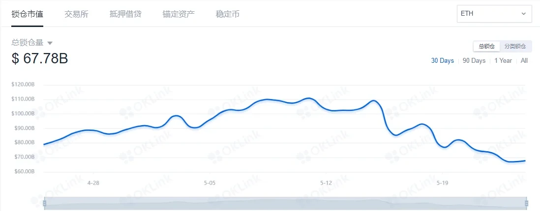 以太坊DeFi市场两周暴跌38.9%：清算机制与系统性风险深度解析