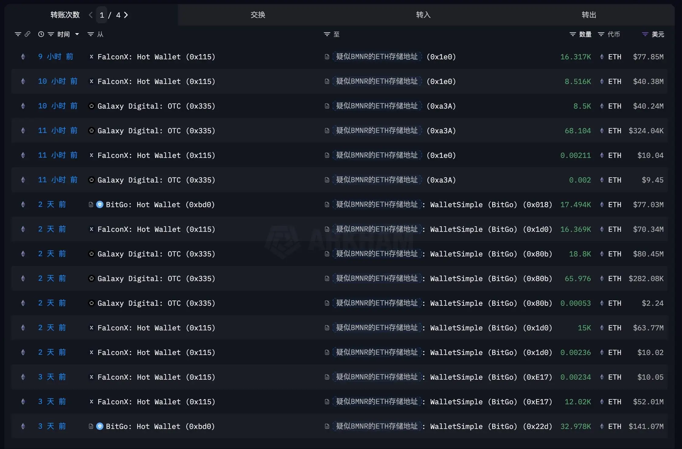 BitMine关联地址持续接收机构平台大额ETH流入