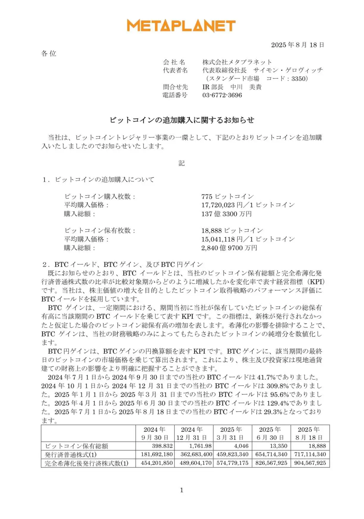 日本上市公司Metaplanet增持775枚比特币 总持仓达18,888枚BTC